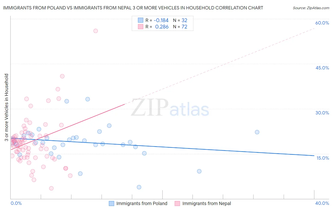 Immigrants from Poland vs Immigrants from Nepal 3 or more Vehicles in Household