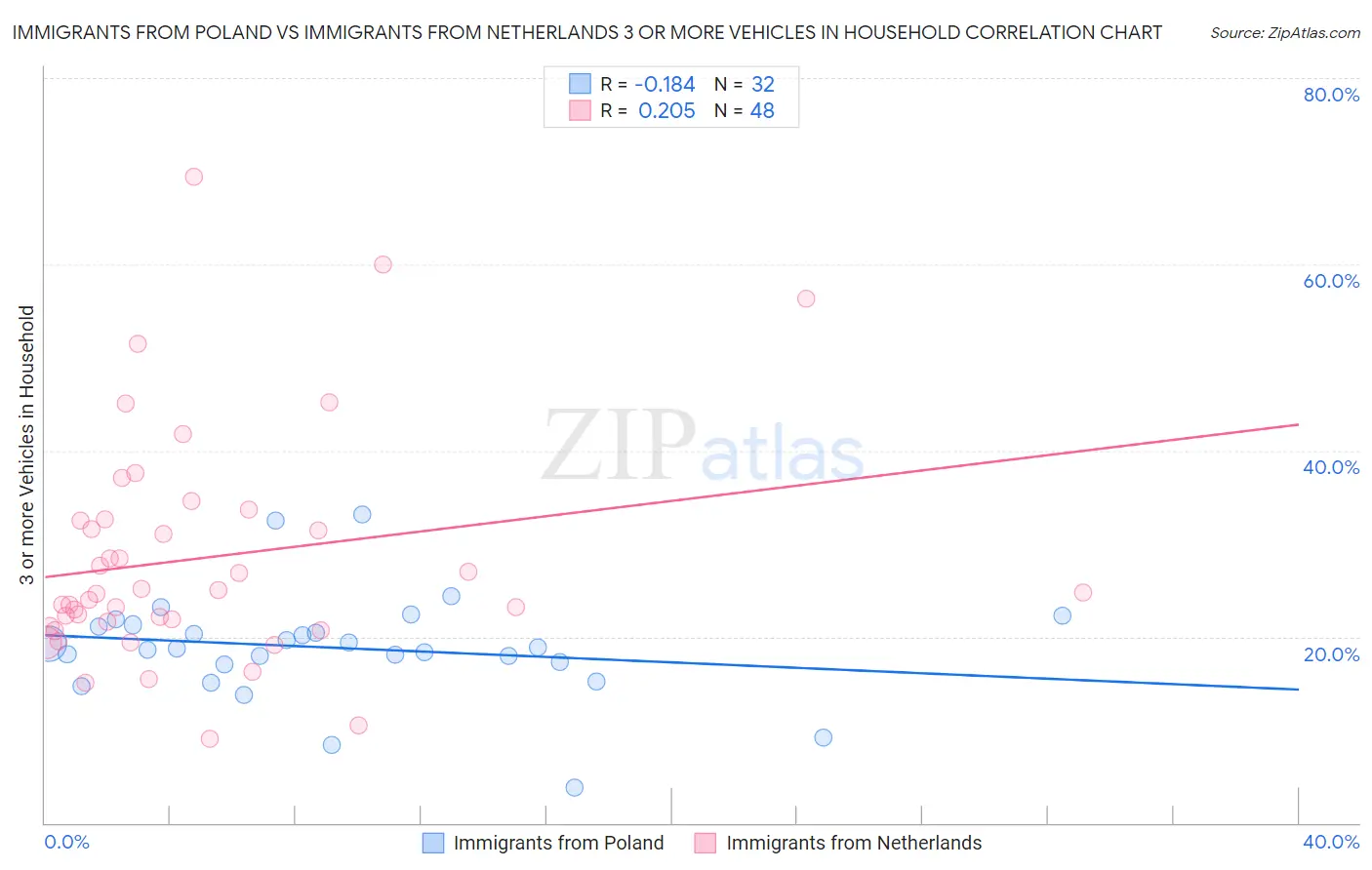 Immigrants from Poland vs Immigrants from Netherlands 3 or more Vehicles in Household