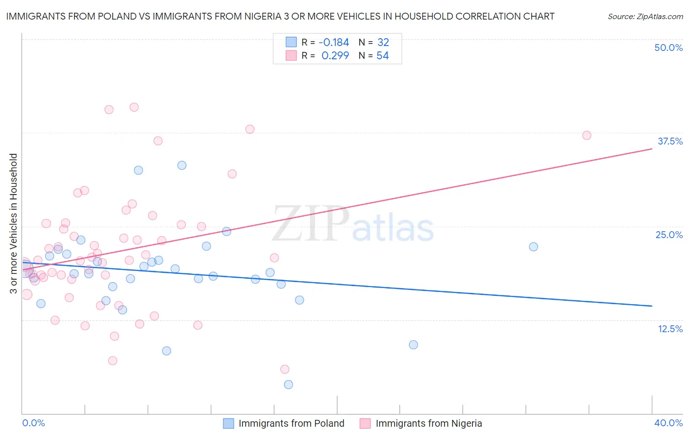 Immigrants from Poland vs Immigrants from Nigeria 3 or more Vehicles in Household