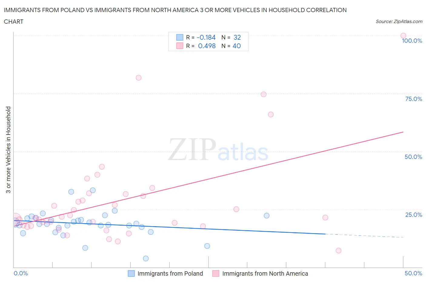 Immigrants from Poland vs Immigrants from North America 3 or more Vehicles in Household
