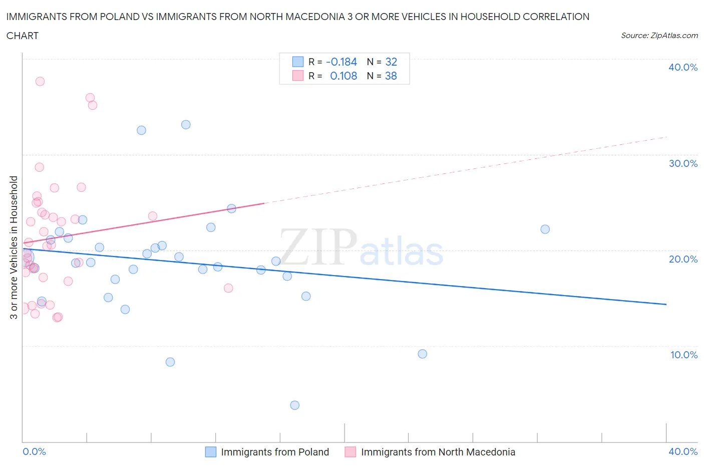 Immigrants from Poland vs Immigrants from North Macedonia 3 or more Vehicles in Household