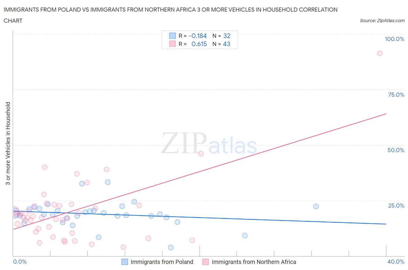 Immigrants from Poland vs Immigrants from Northern Africa 3 or more Vehicles in Household