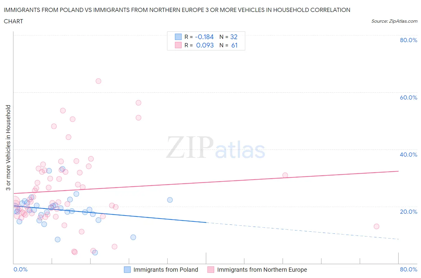 Immigrants from Poland vs Immigrants from Northern Europe 3 or more Vehicles in Household