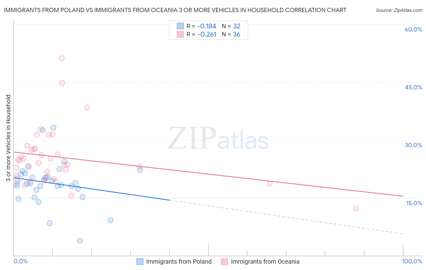 Immigrants from Poland vs Immigrants from Oceania 3 or more Vehicles in Household