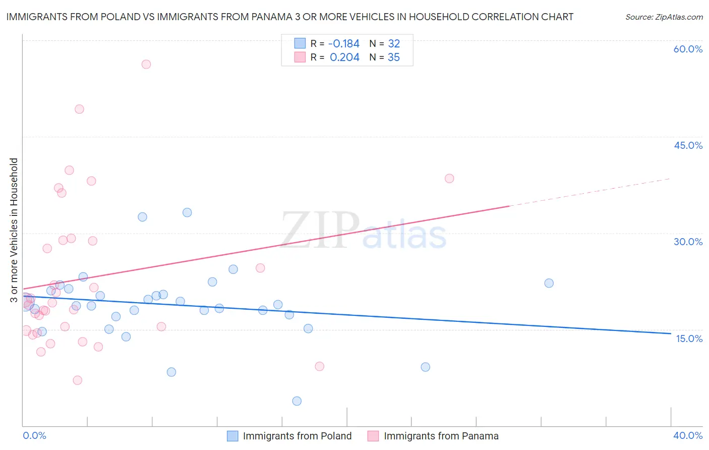 Immigrants from Poland vs Immigrants from Panama 3 or more Vehicles in Household