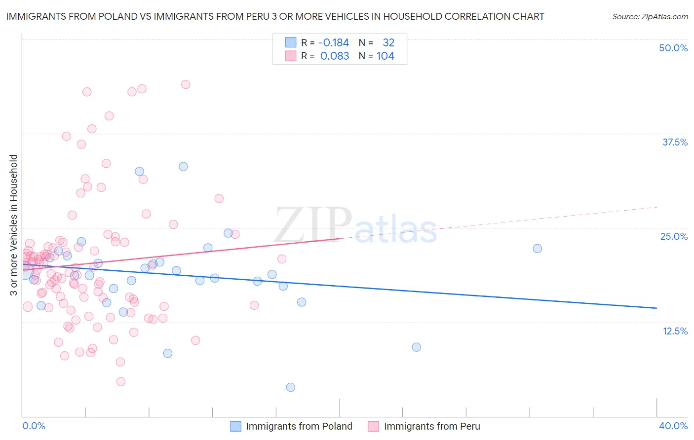 Immigrants from Poland vs Immigrants from Peru 3 or more Vehicles in Household