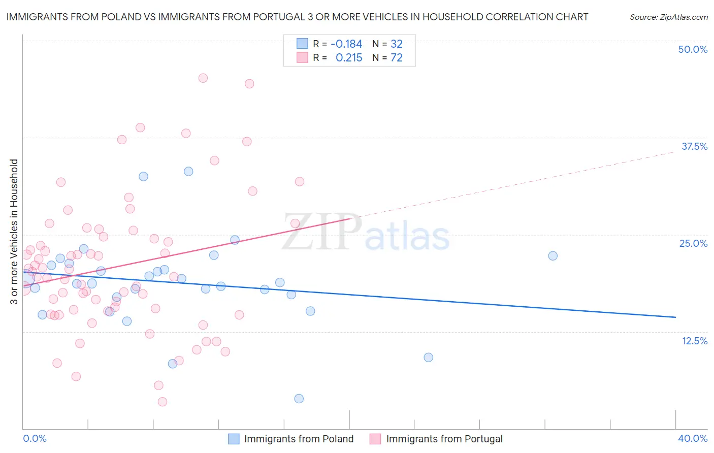Immigrants from Poland vs Immigrants from Portugal 3 or more Vehicles in Household