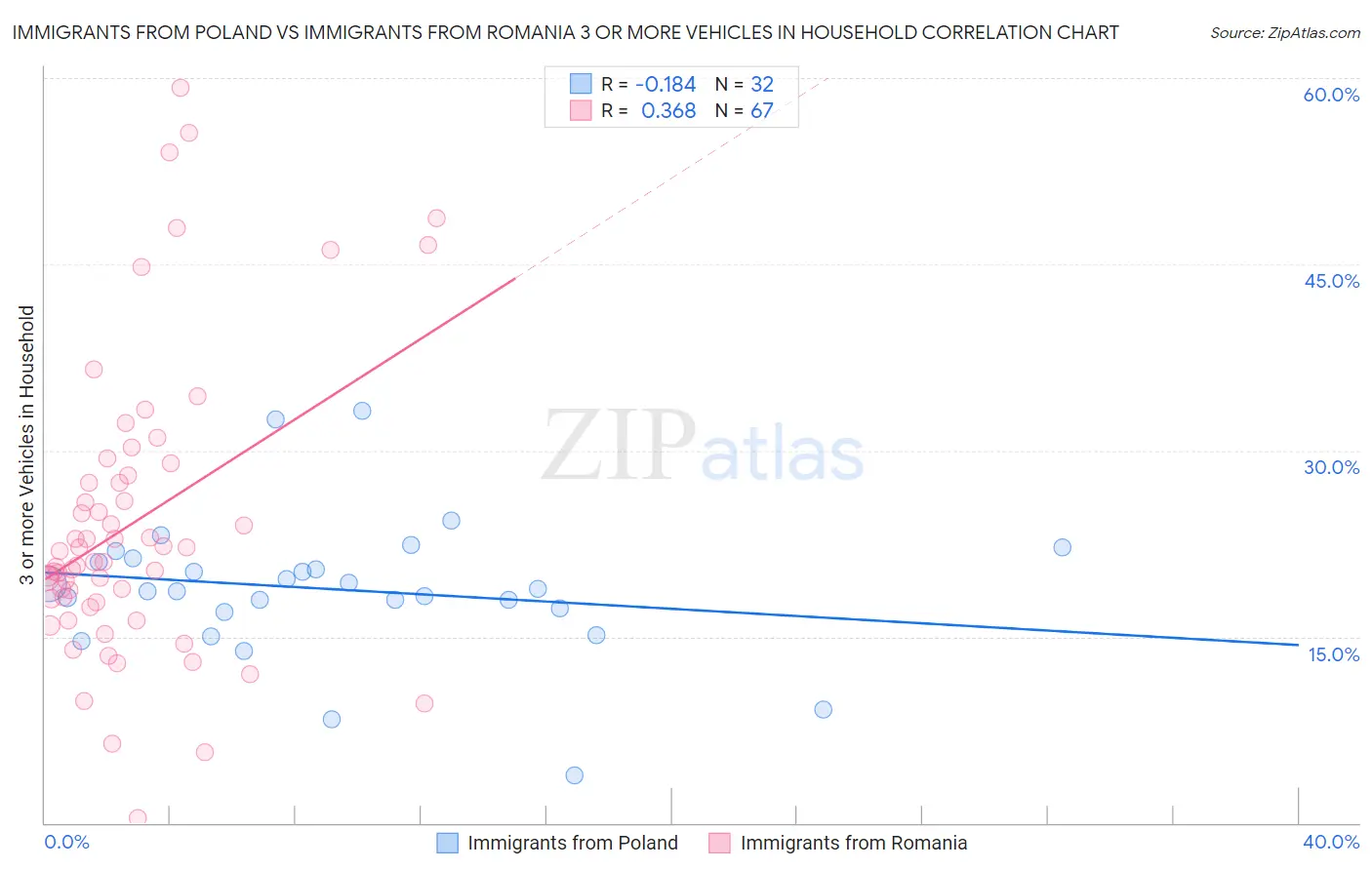 Immigrants from Poland vs Immigrants from Romania 3 or more Vehicles in Household
