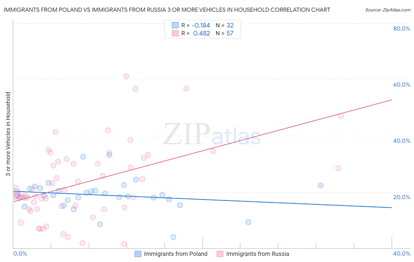 Immigrants from Poland vs Immigrants from Russia 3 or more Vehicles in Household
