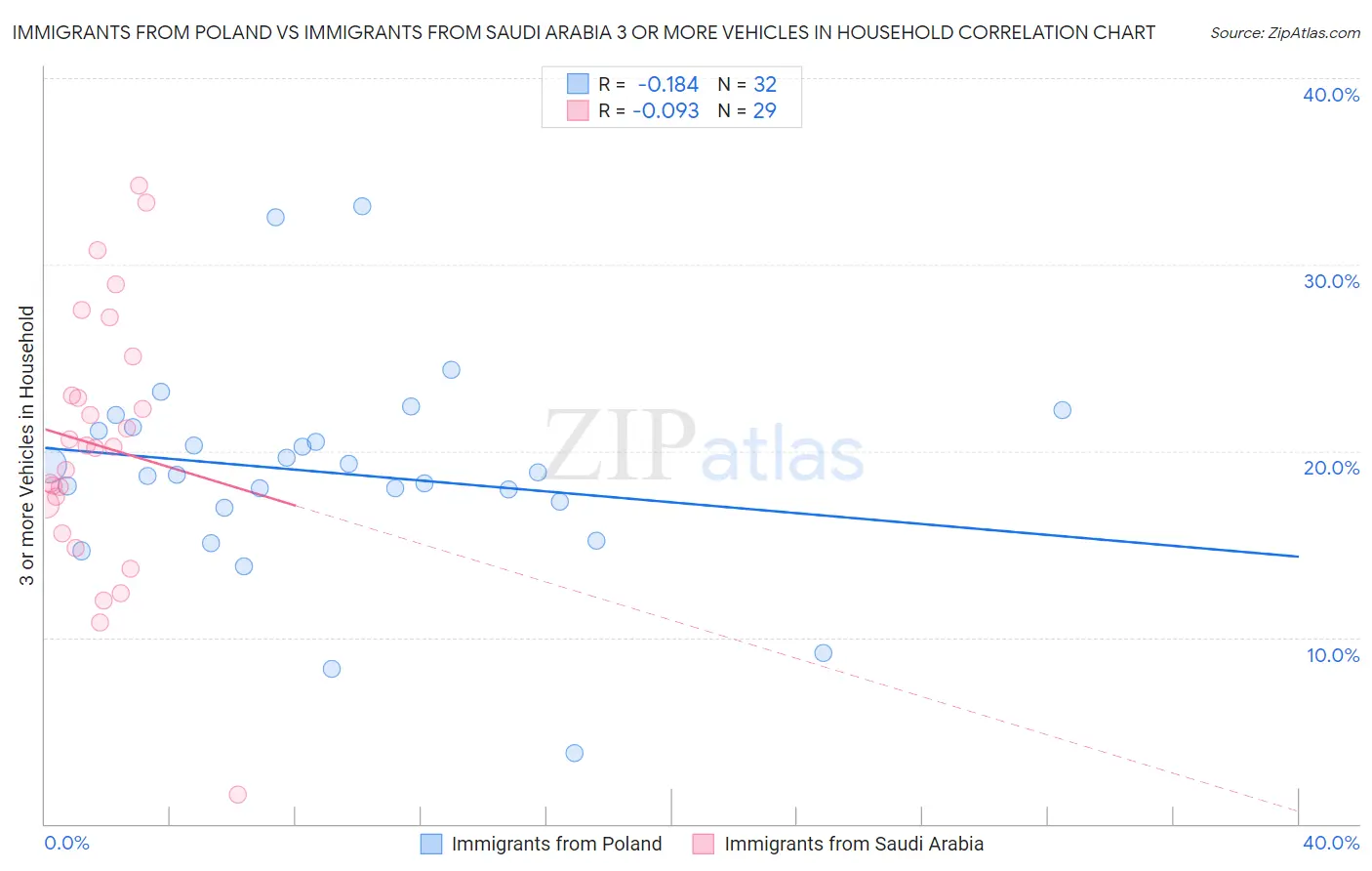 Immigrants from Poland vs Immigrants from Saudi Arabia 3 or more Vehicles in Household