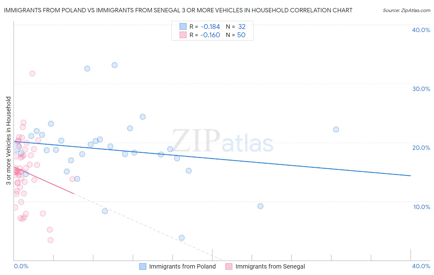 Immigrants from Poland vs Immigrants from Senegal 3 or more Vehicles in Household