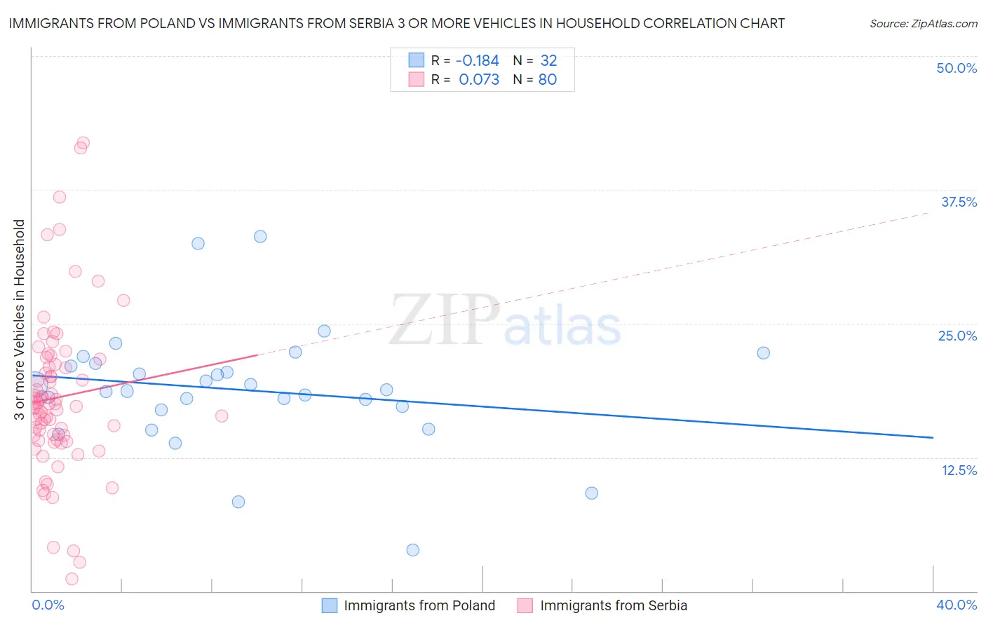 Immigrants from Poland vs Immigrants from Serbia 3 or more Vehicles in Household