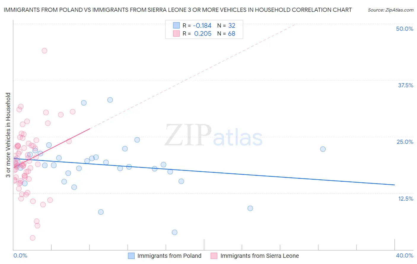 Immigrants from Poland vs Immigrants from Sierra Leone 3 or more Vehicles in Household