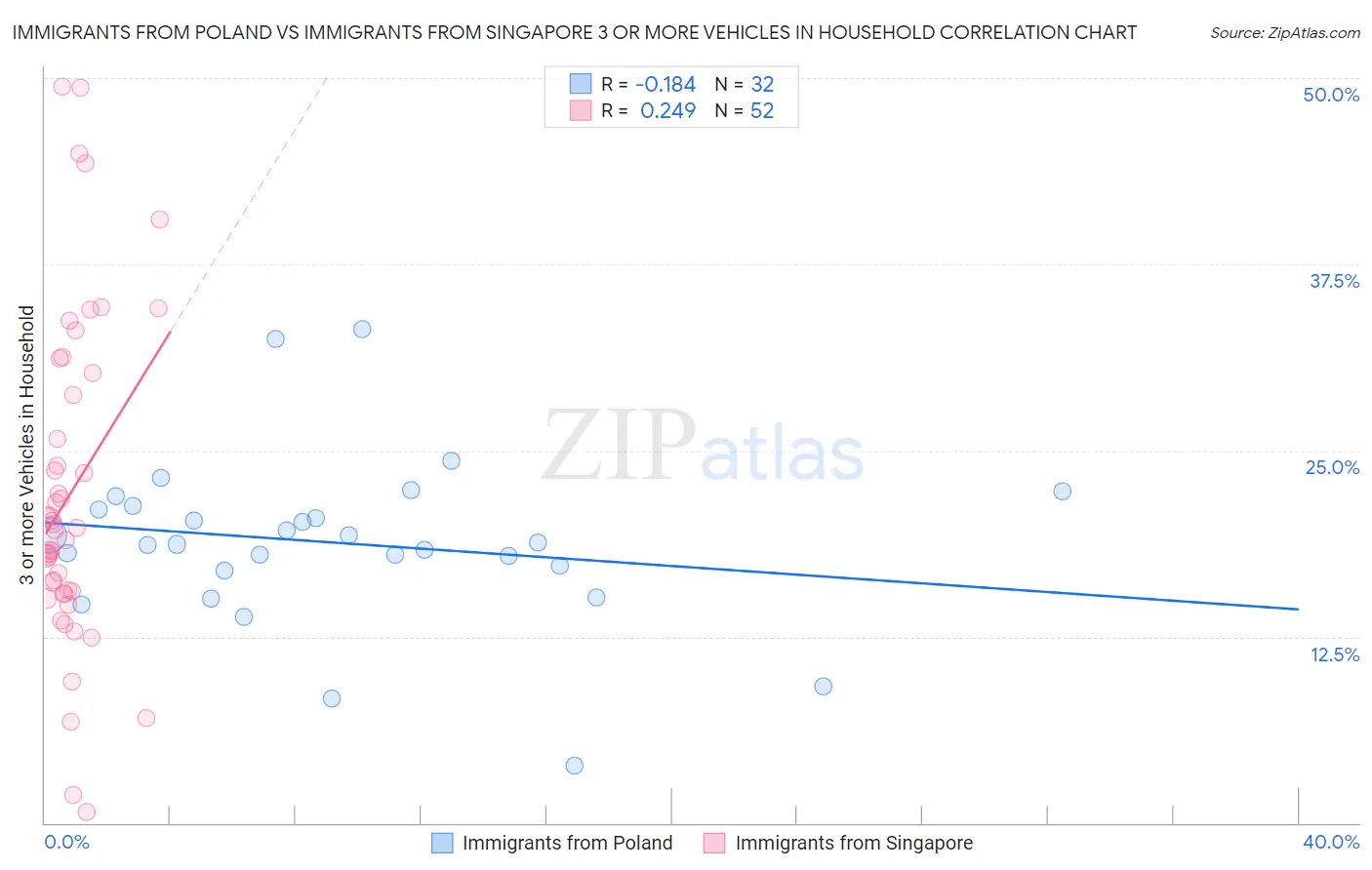 Immigrants from Poland vs Immigrants from Singapore 3 or more Vehicles in Household