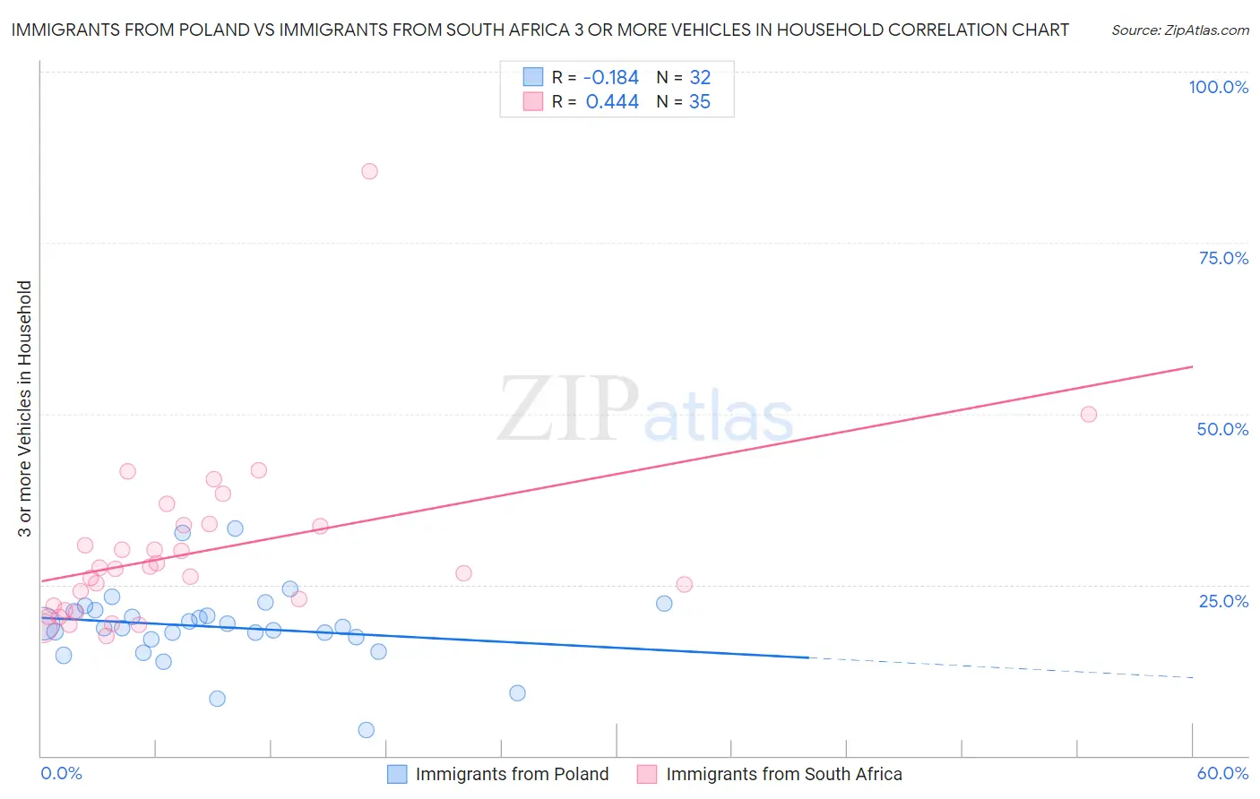 Immigrants from Poland vs Immigrants from South Africa 3 or more Vehicles in Household