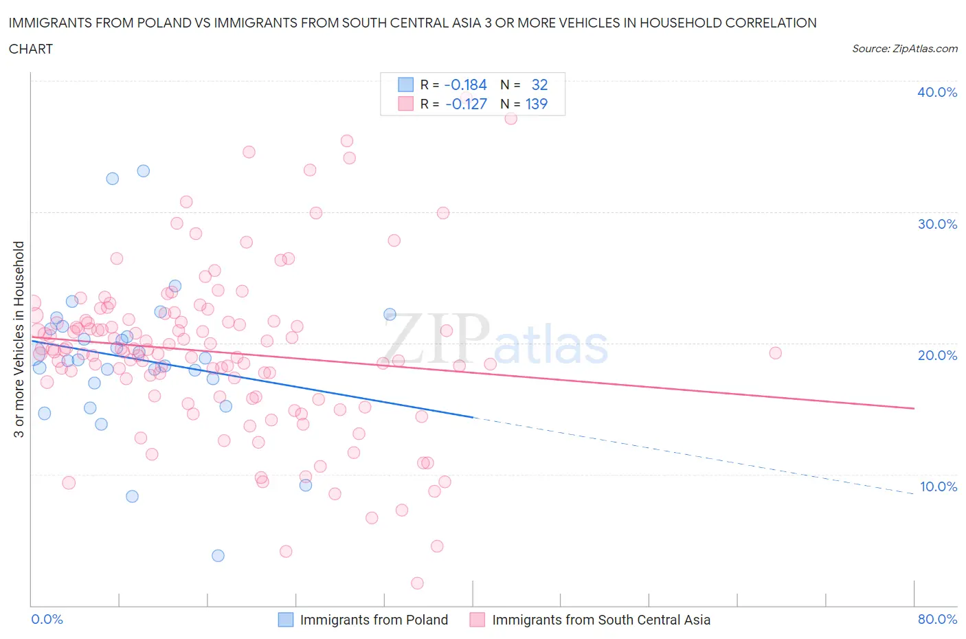 Immigrants from Poland vs Immigrants from South Central Asia 3 or more Vehicles in Household