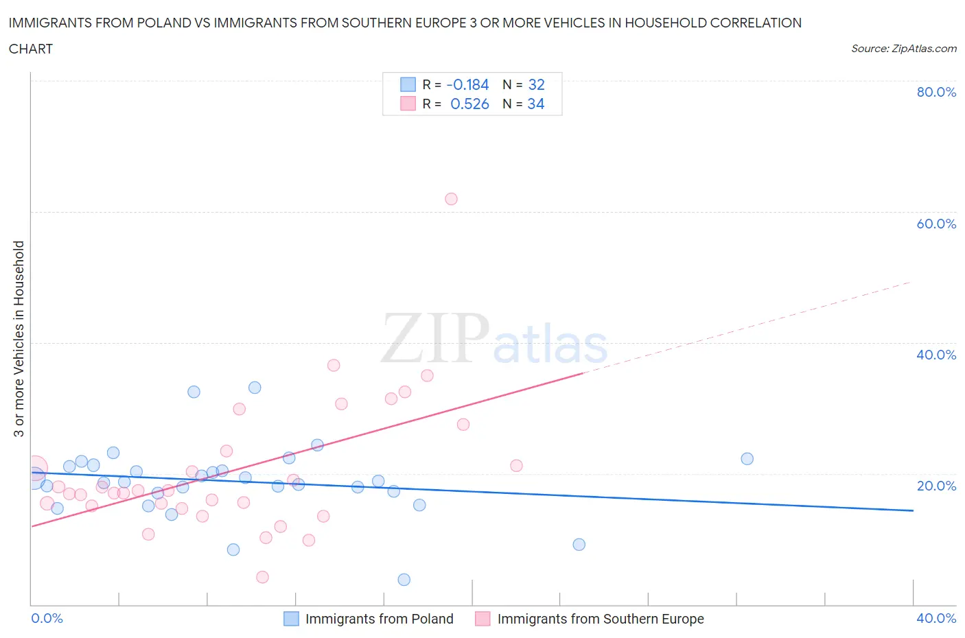 Immigrants from Poland vs Immigrants from Southern Europe 3 or more Vehicles in Household