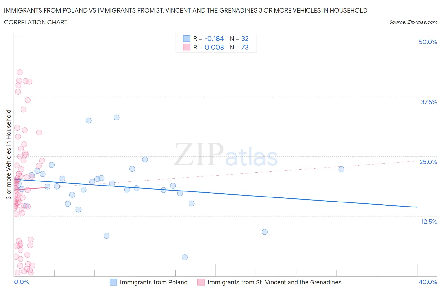 Immigrants from Poland vs Immigrants from St. Vincent and the Grenadines 3 or more Vehicles in Household