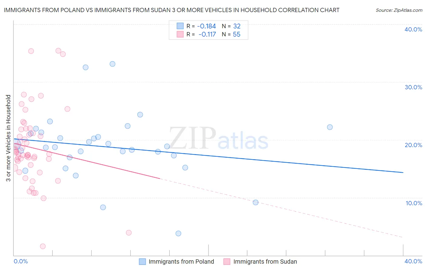 Immigrants from Poland vs Immigrants from Sudan 3 or more Vehicles in Household