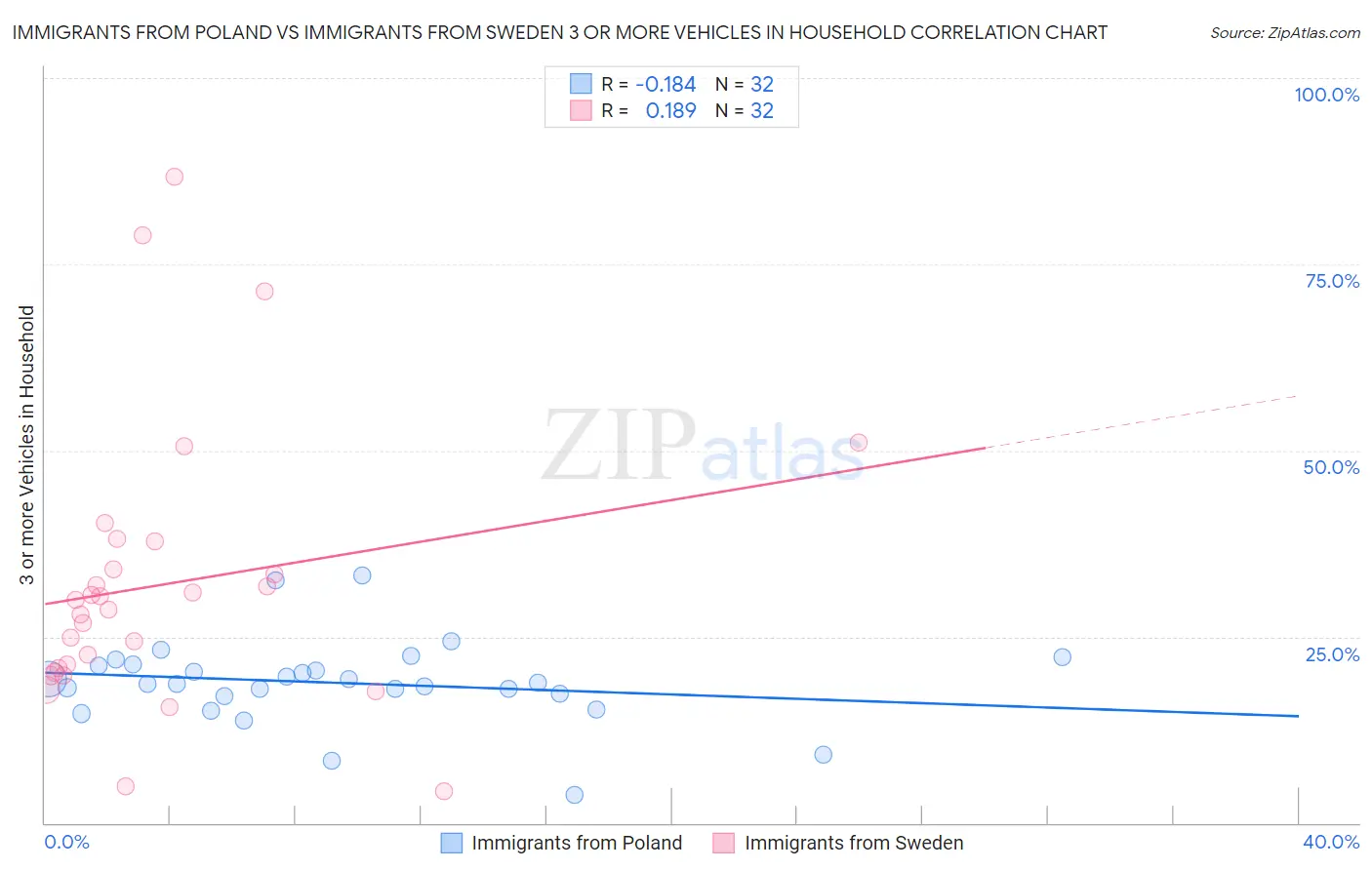 Immigrants from Poland vs Immigrants from Sweden 3 or more Vehicles in Household
