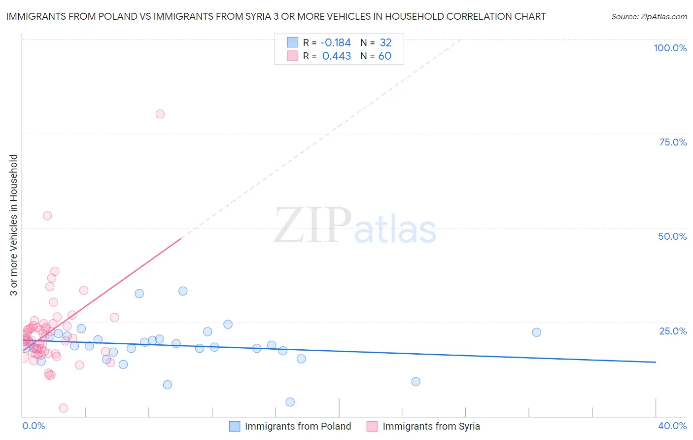 Immigrants from Poland vs Immigrants from Syria 3 or more Vehicles in Household