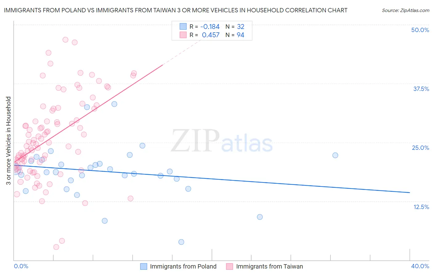 Immigrants from Poland vs Immigrants from Taiwan 3 or more Vehicles in Household