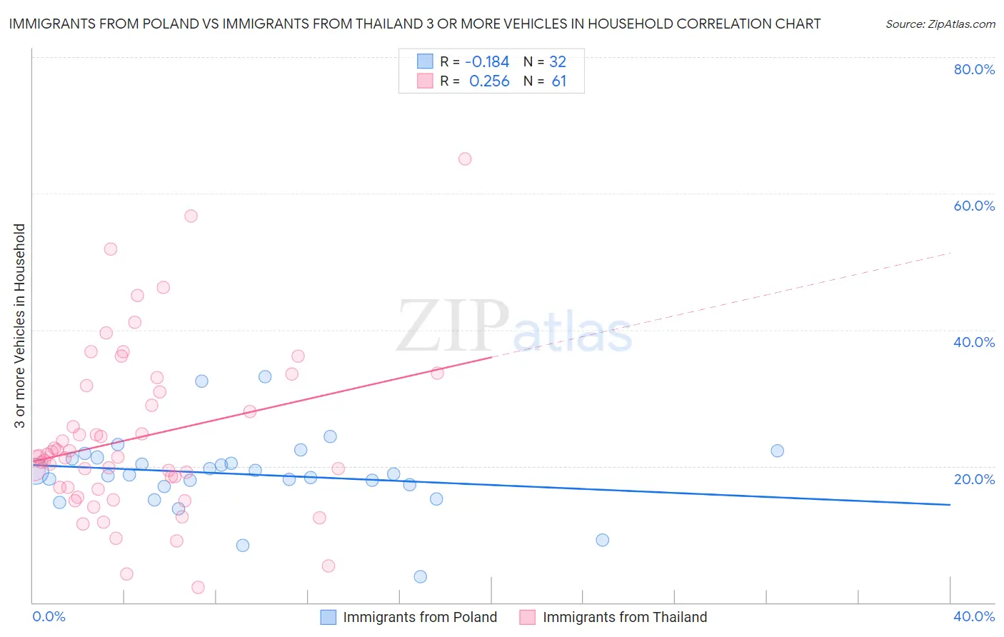 Immigrants from Poland vs Immigrants from Thailand 3 or more Vehicles in Household