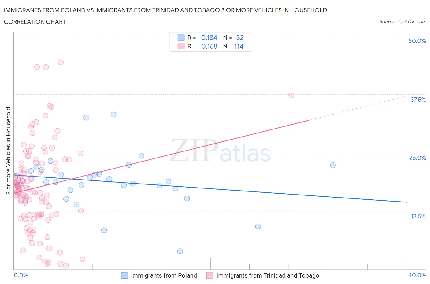Immigrants from Poland vs Immigrants from Trinidad and Tobago 3 or more Vehicles in Household