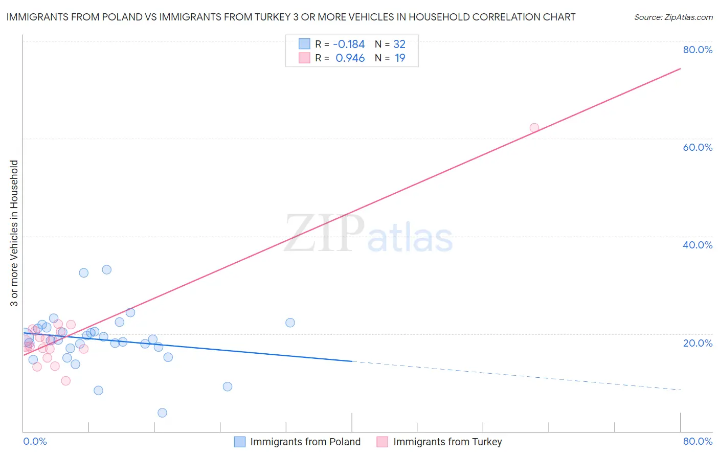 Immigrants from Poland vs Immigrants from Turkey 3 or more Vehicles in Household