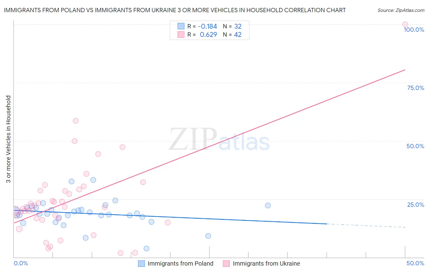 Immigrants from Poland vs Immigrants from Ukraine 3 or more Vehicles in Household
