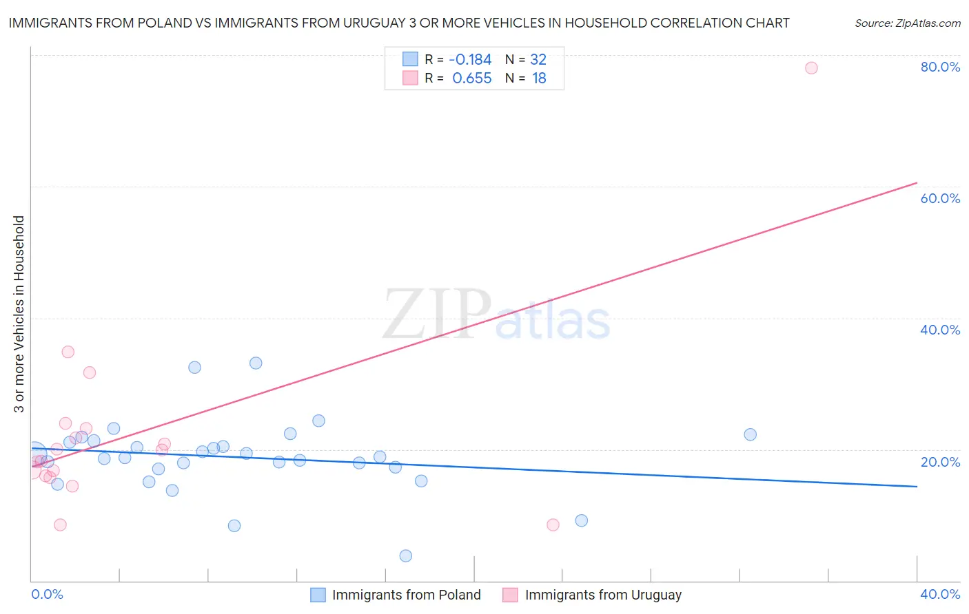 Immigrants from Poland vs Immigrants from Uruguay 3 or more Vehicles in Household