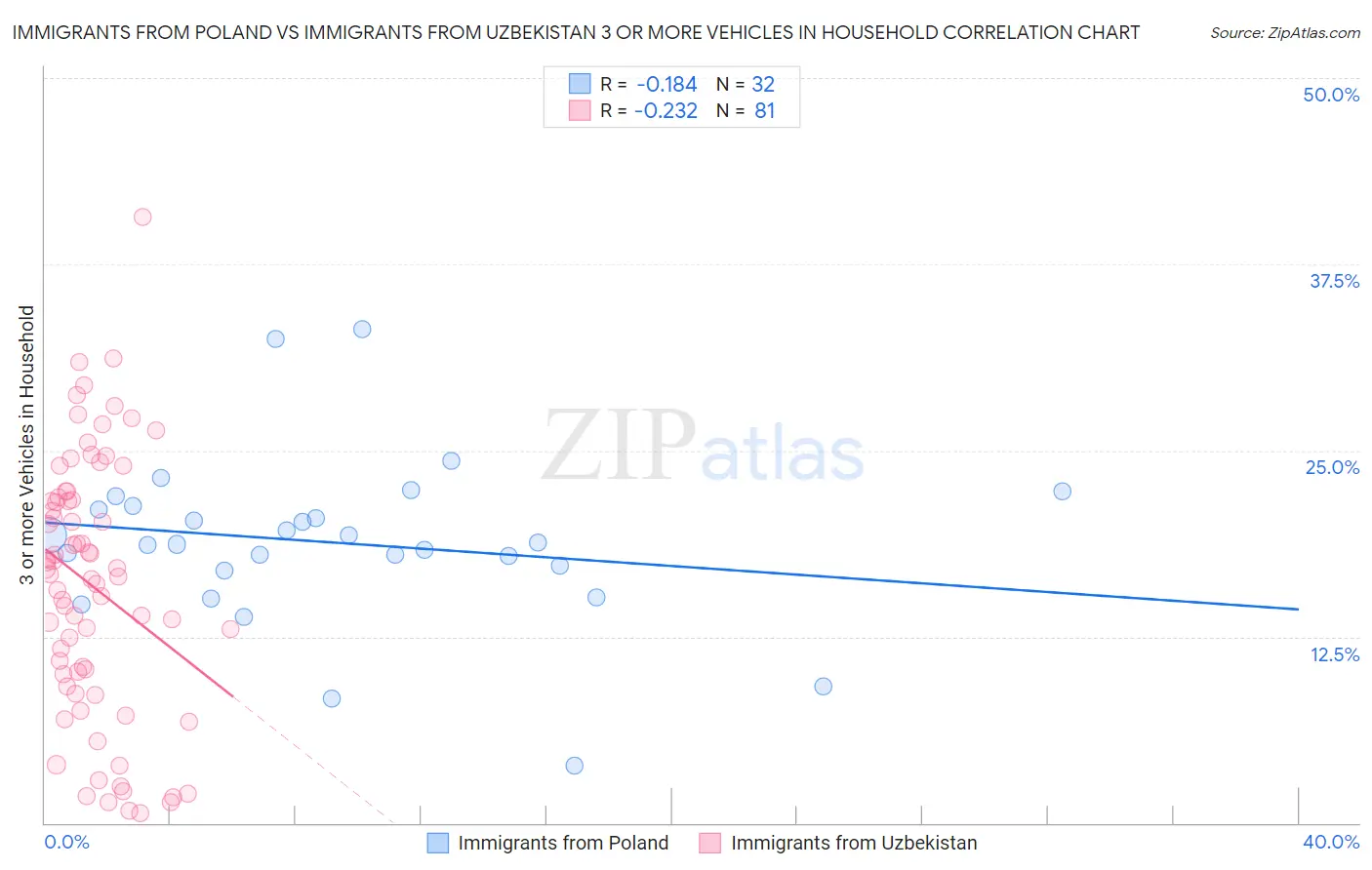 Immigrants from Poland vs Immigrants from Uzbekistan 3 or more Vehicles in Household