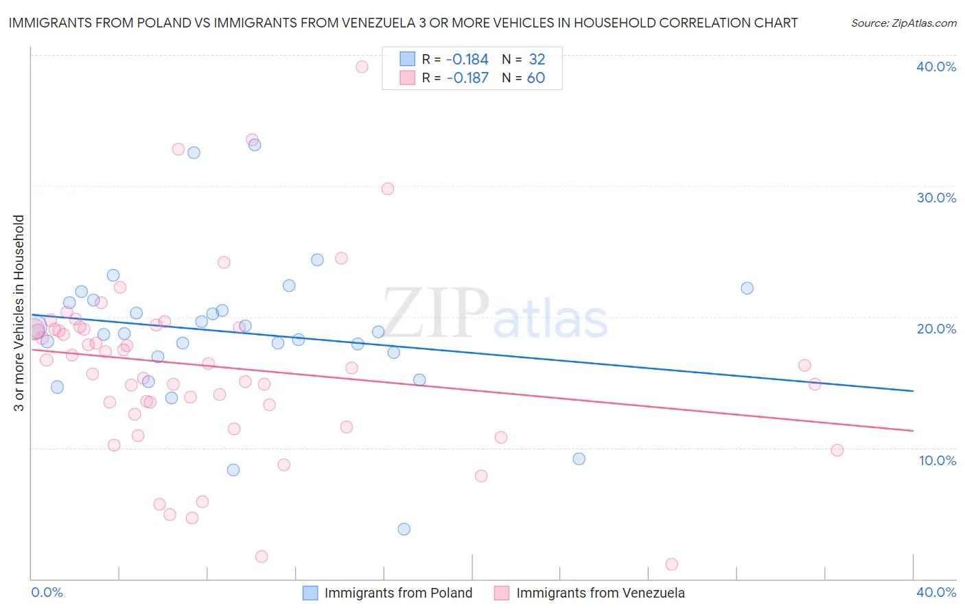 Immigrants from Poland vs Immigrants from Venezuela 3 or more Vehicles in Household