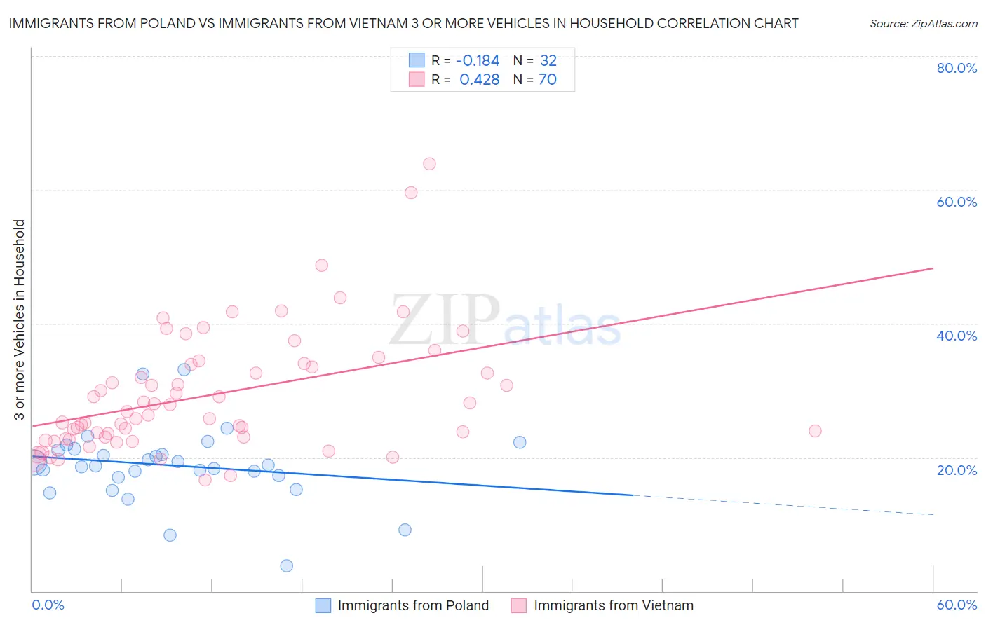 Immigrants from Poland vs Immigrants from Vietnam 3 or more Vehicles in Household
