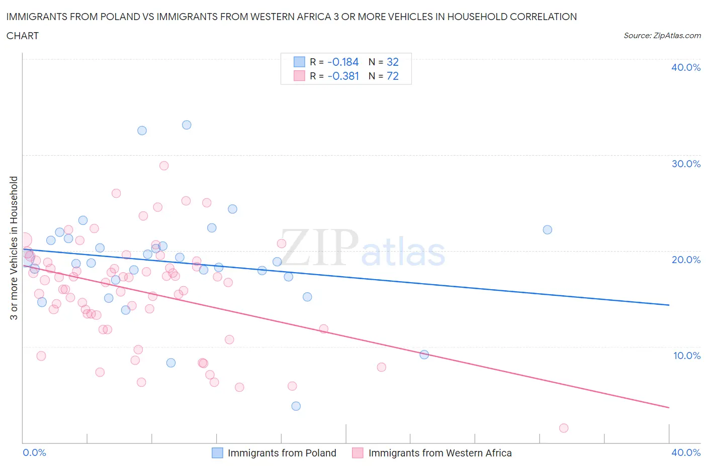 Immigrants from Poland vs Immigrants from Western Africa 3 or more Vehicles in Household