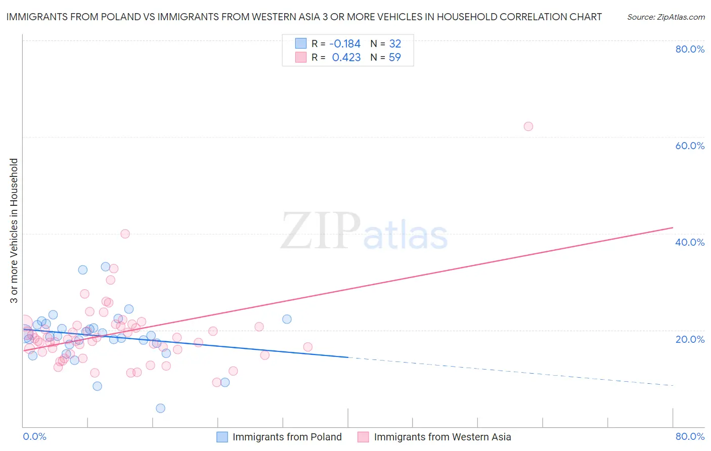 Immigrants from Poland vs Immigrants from Western Asia 3 or more Vehicles in Household