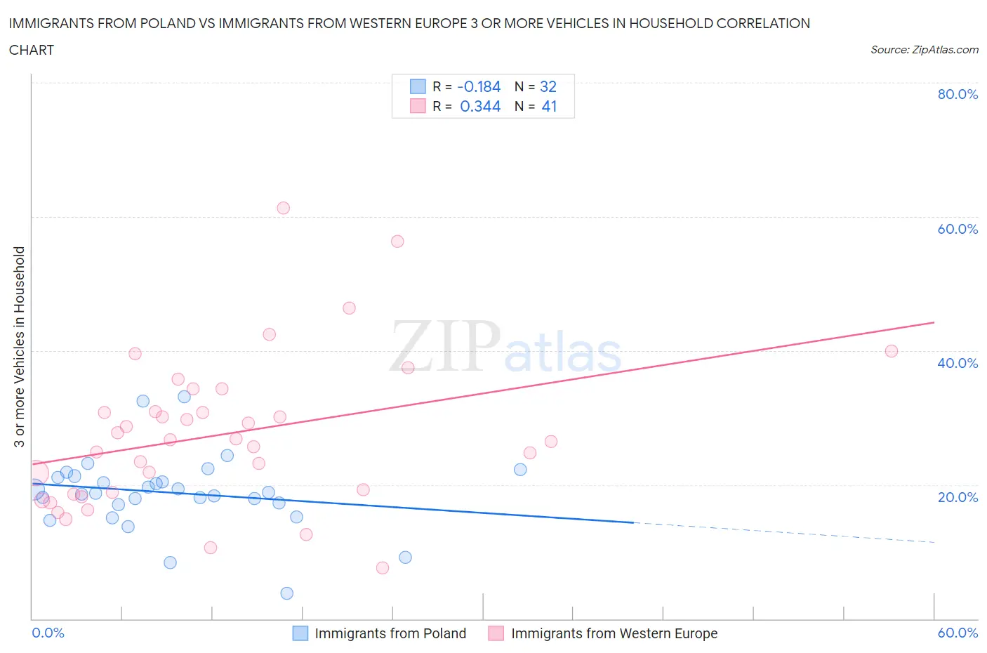 Immigrants from Poland vs Immigrants from Western Europe 3 or more Vehicles in Household