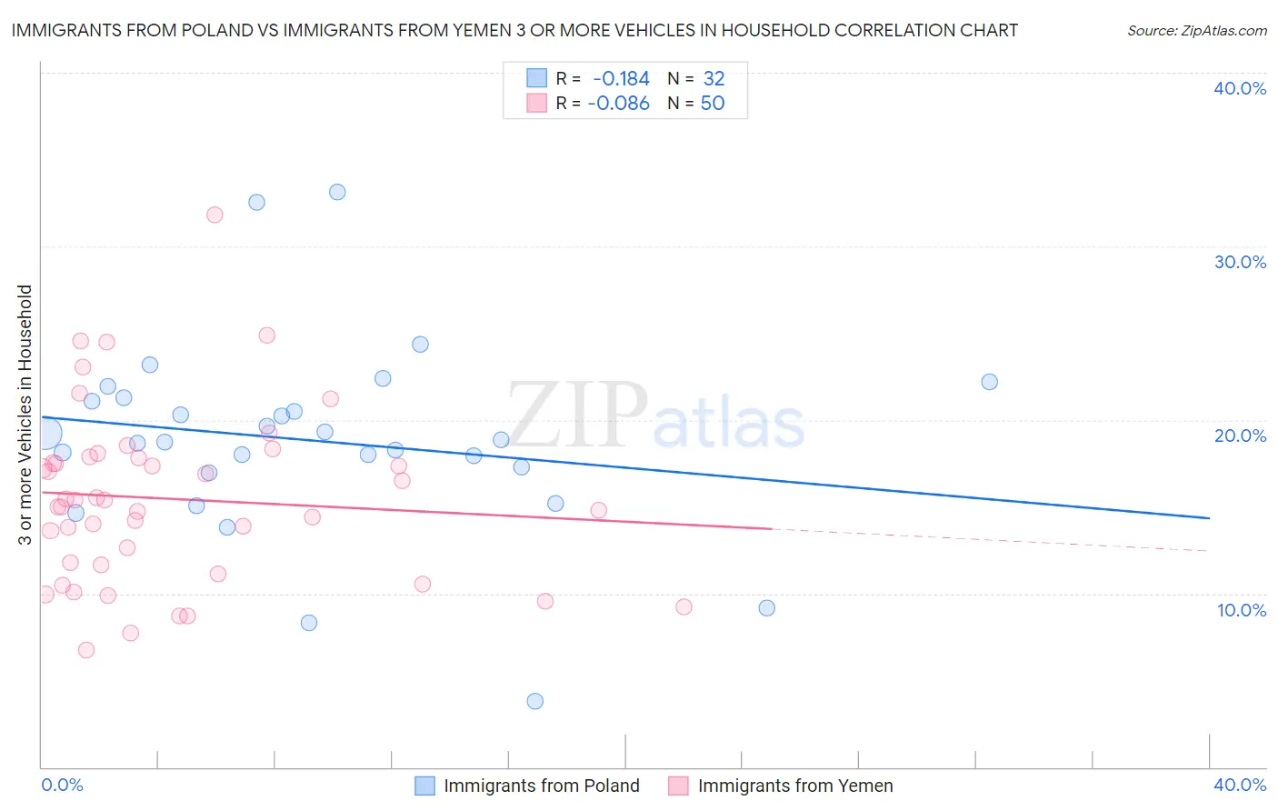 Immigrants from Poland vs Immigrants from Yemen 3 or more Vehicles in Household