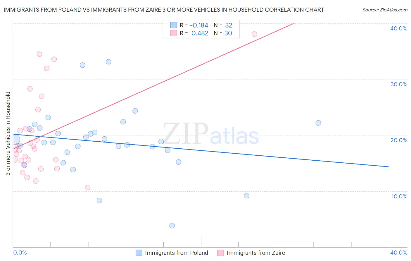 Immigrants from Poland vs Immigrants from Zaire 3 or more Vehicles in Household