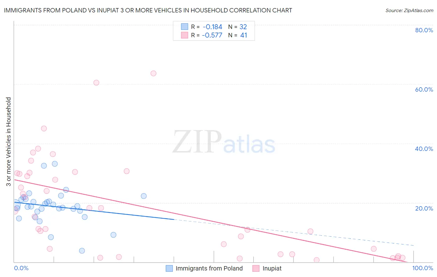 Immigrants from Poland vs Inupiat 3 or more Vehicles in Household