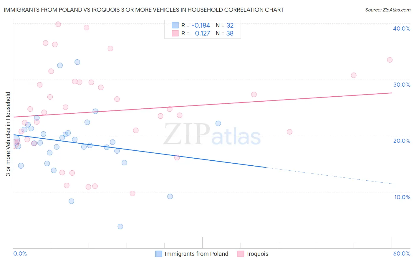 Immigrants from Poland vs Iroquois 3 or more Vehicles in Household