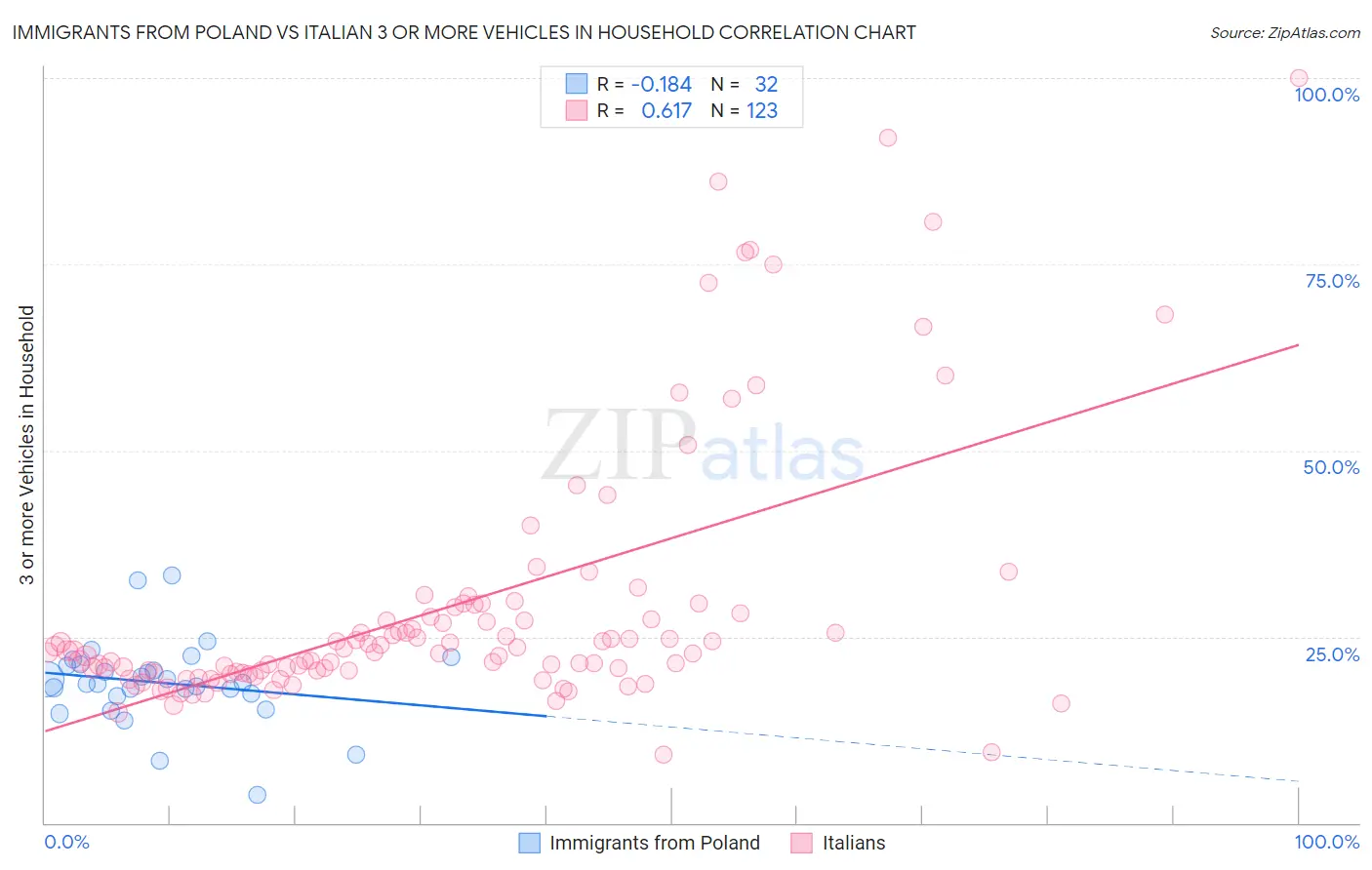 Immigrants from Poland vs Italian 3 or more Vehicles in Household