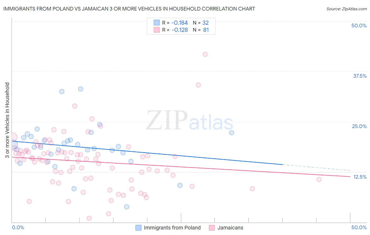 Immigrants from Poland vs Jamaican 3 or more Vehicles in Household
