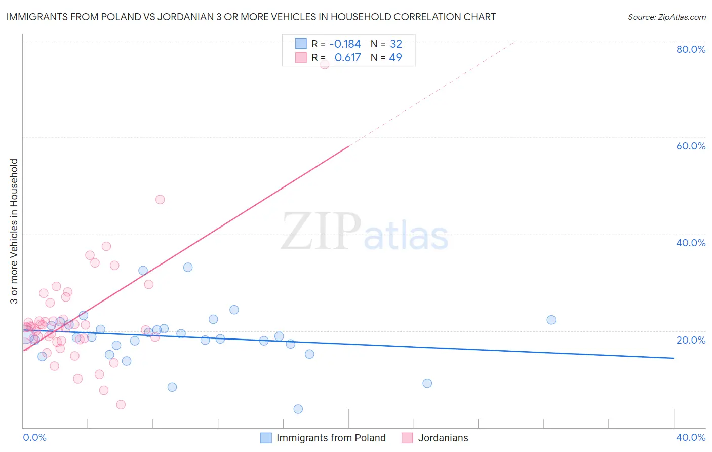 Immigrants from Poland vs Jordanian 3 or more Vehicles in Household