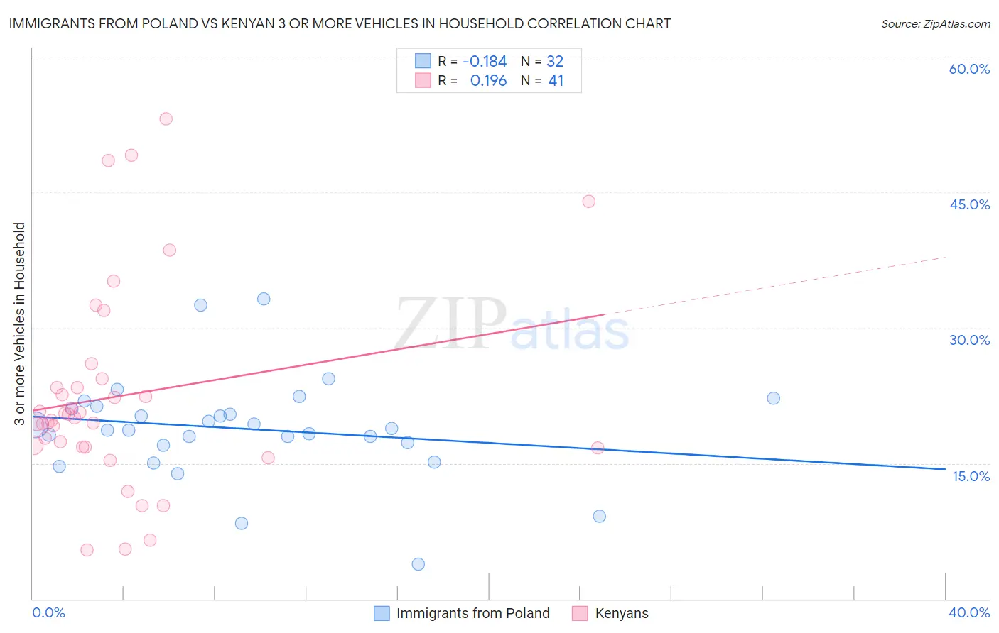 Immigrants from Poland vs Kenyan 3 or more Vehicles in Household