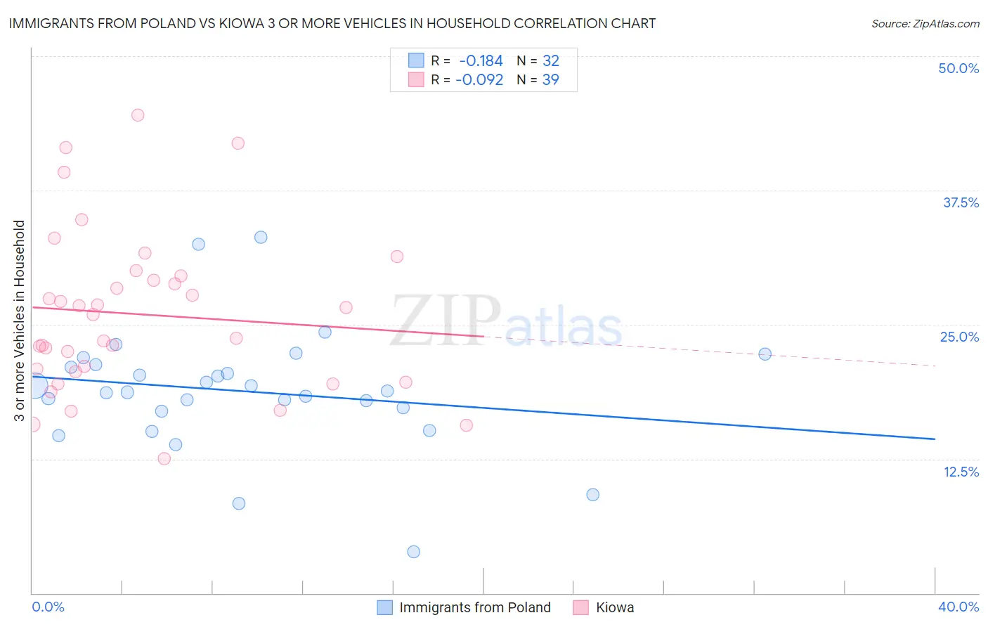Immigrants from Poland vs Kiowa 3 or more Vehicles in Household