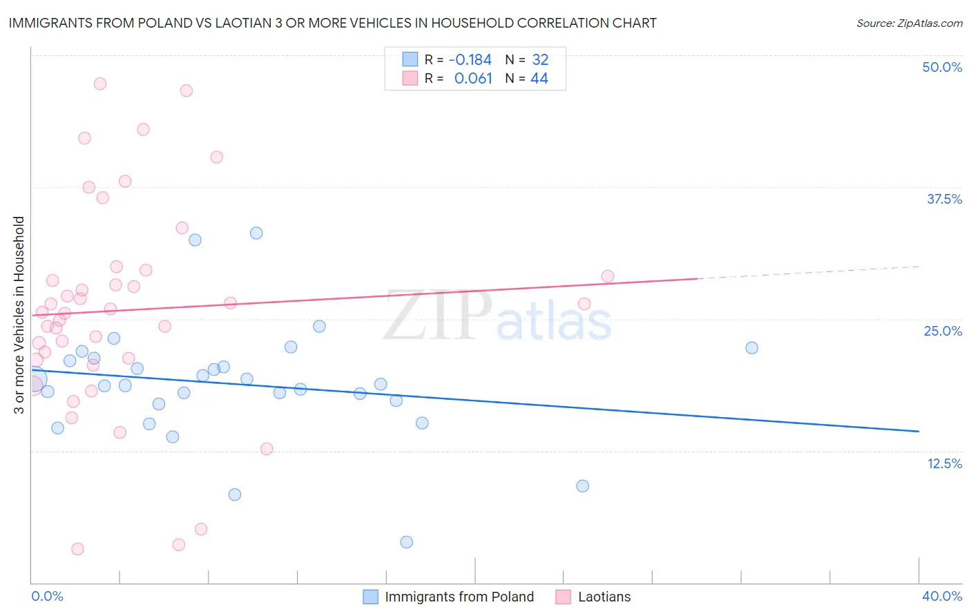 Immigrants from Poland vs Laotian 3 or more Vehicles in Household