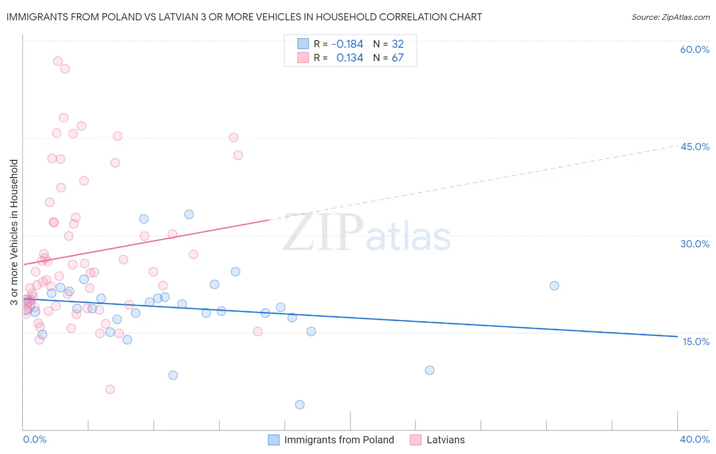 Immigrants from Poland vs Latvian 3 or more Vehicles in Household