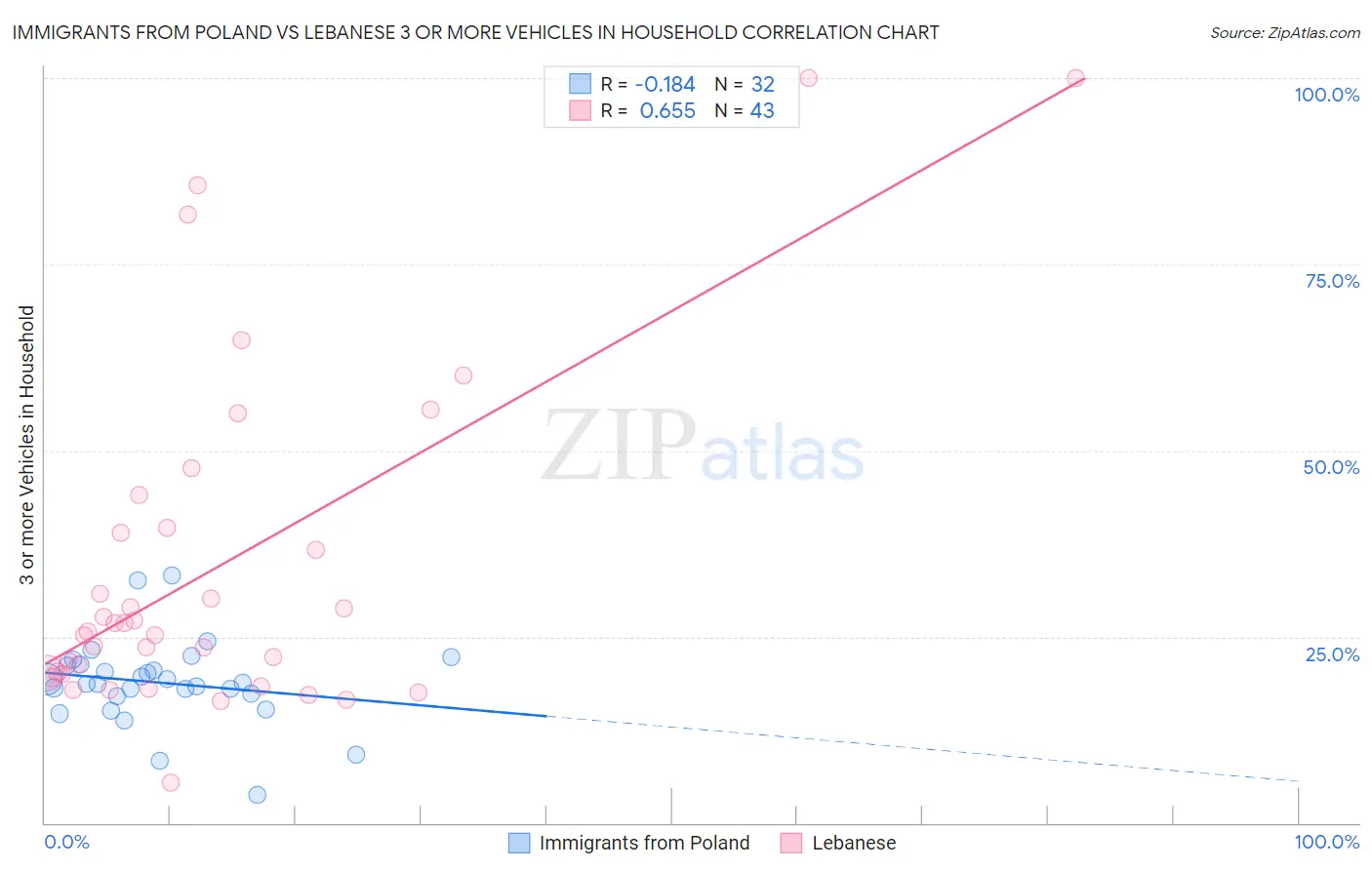 Immigrants from Poland vs Lebanese 3 or more Vehicles in Household