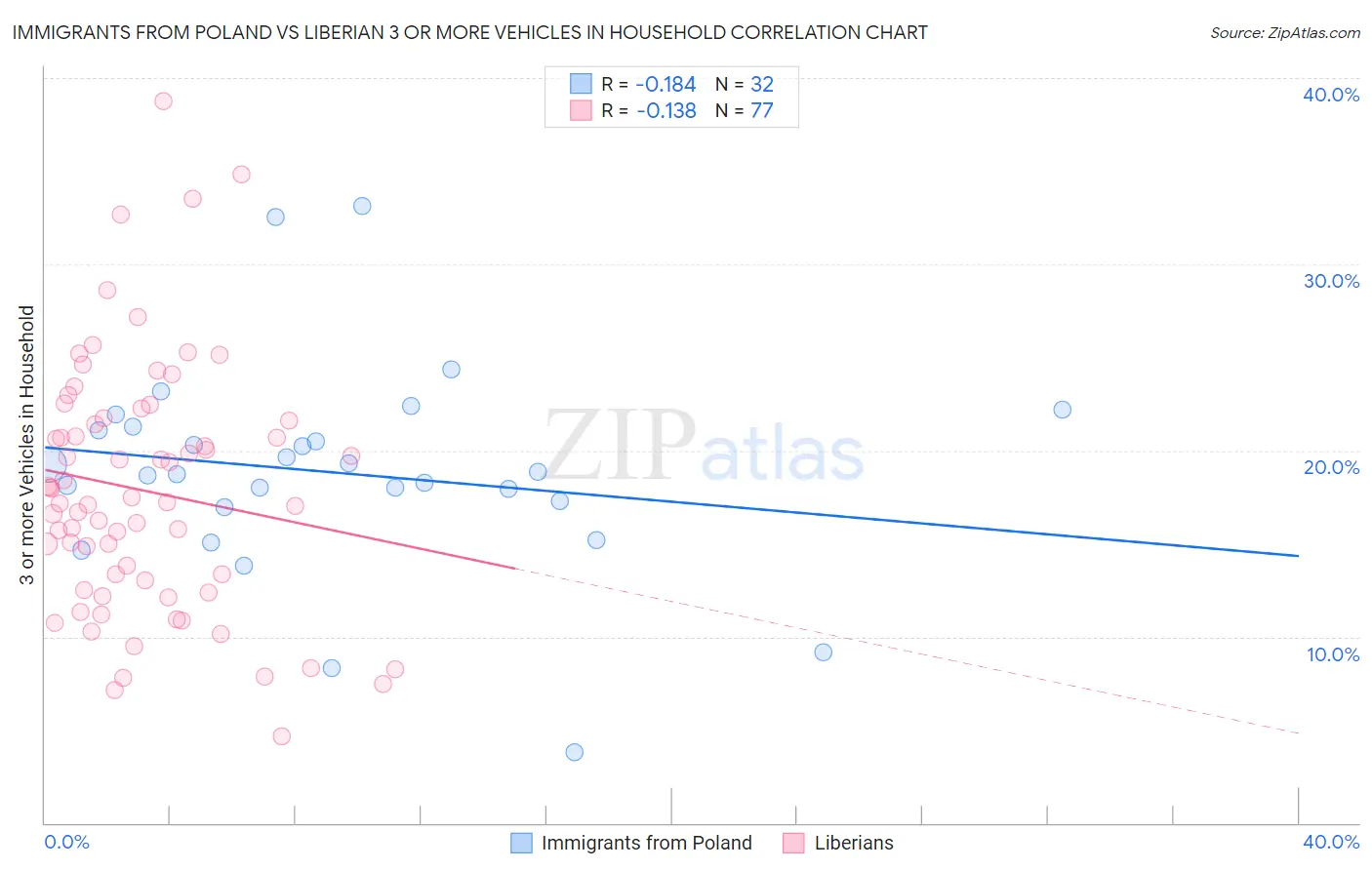 Immigrants from Poland vs Liberian 3 or more Vehicles in Household